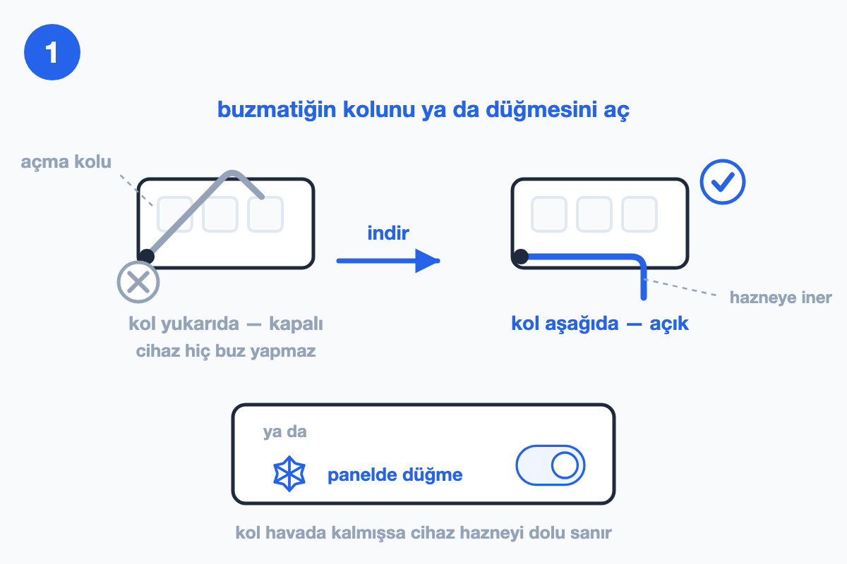 Buzmatik iki hâlde: solda açma kolu yukarıda ve kapalı, sağda kol aşağıda ve açık; altta alternatif olarak kar taneli panel düğmesi gösteriliyor.