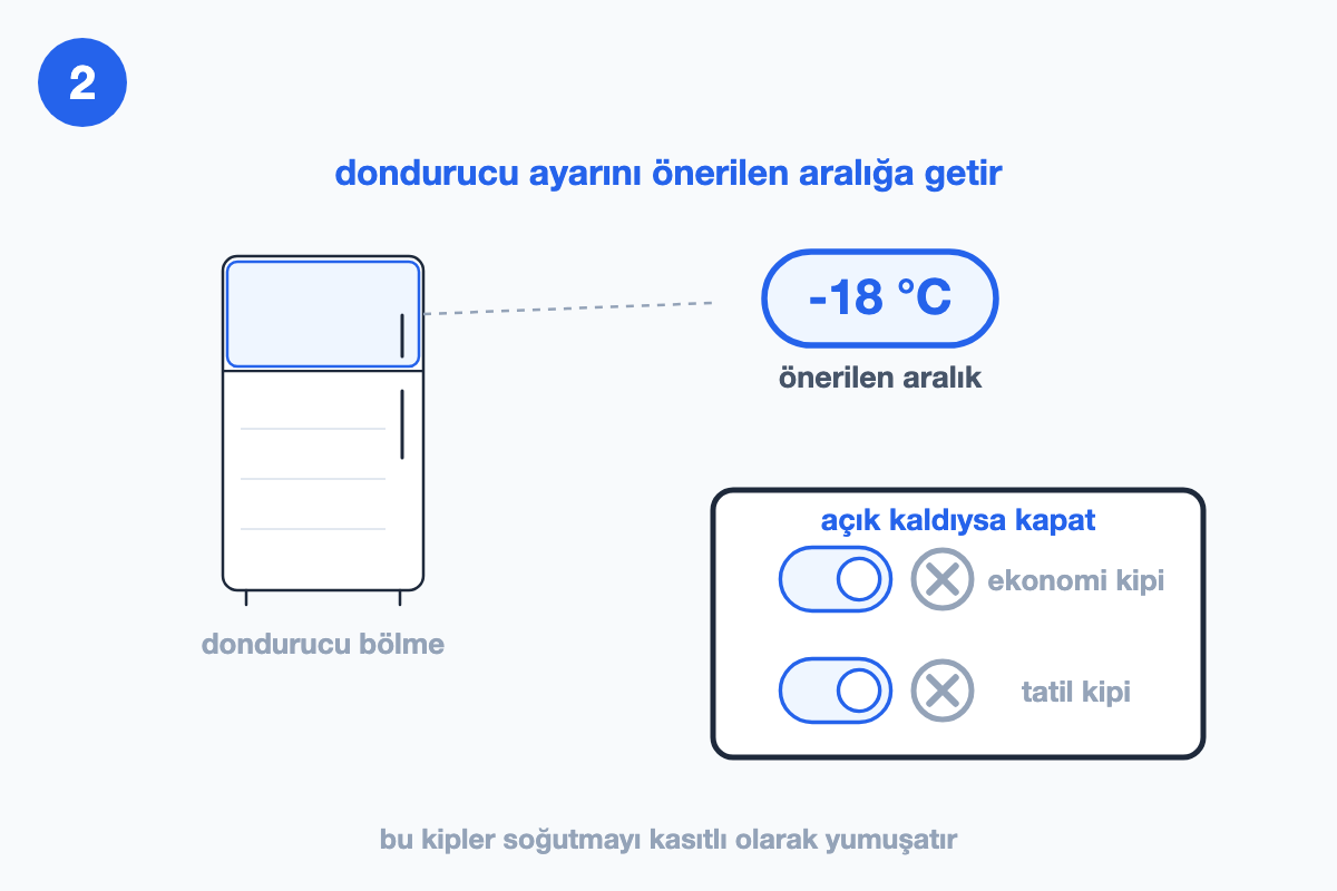 Dondurucu bölmesi vurgulu buzdolabı ve yanında -18 °C rozeti; sağ altta ekonomi ve tatil kipi düğmeleri gri çarpılarla kapatılması gerektiğini gösteriyor.