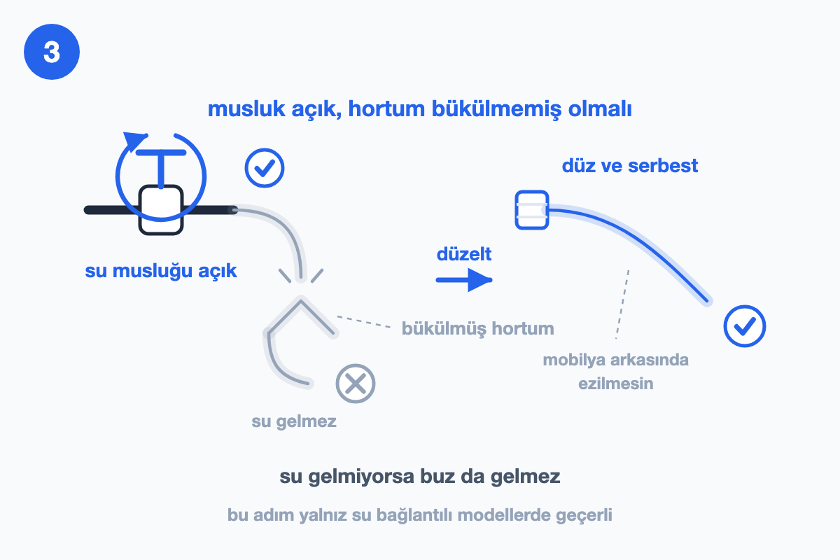 Açık su musluğu ve ondan çıkan bükülmüş gri hortum çarpı ile eleniyor; sağda düz ve serbest mavi hortum tik ile onaylanıyor.