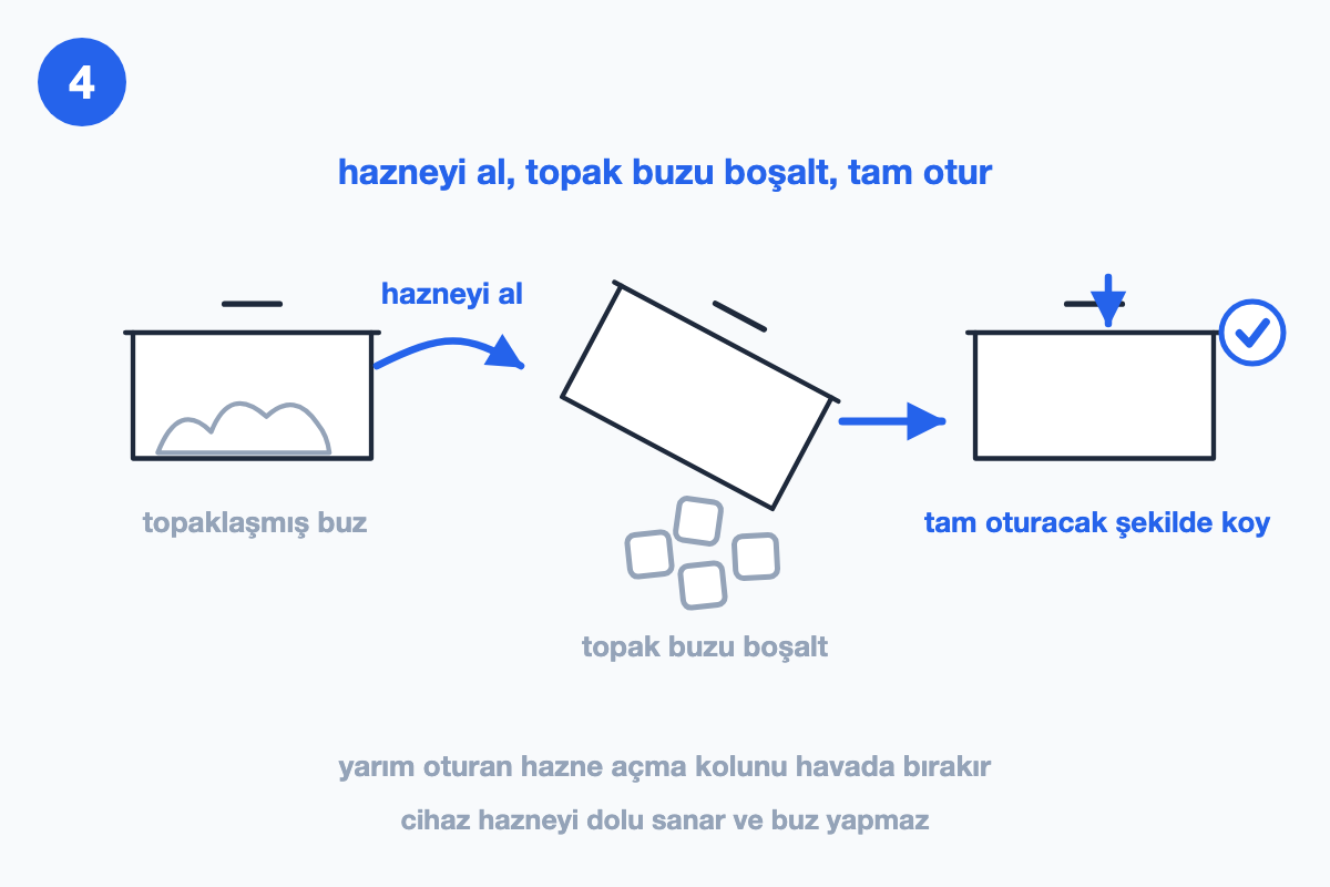 Buz haznesi üç aşamada: topaklaşmış buzla dolu hâli, ters çevrilip boşaltılması ve yerine tam oturacak şekilde geri konması.