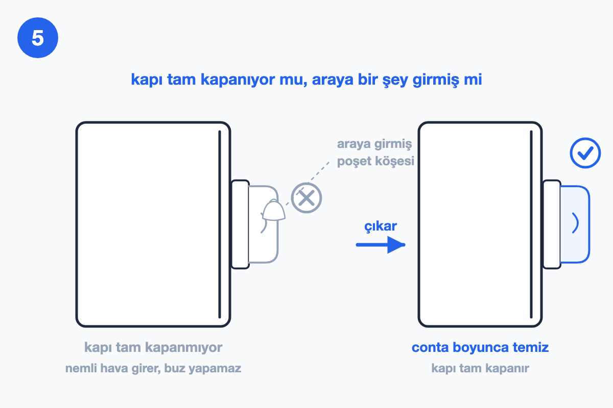 İki kapı kesiti: solda contaya girmiş poşet köşesi çarpı ile işaretli, sağda conta boyunca temiz ve kapı tam kapanıyor.