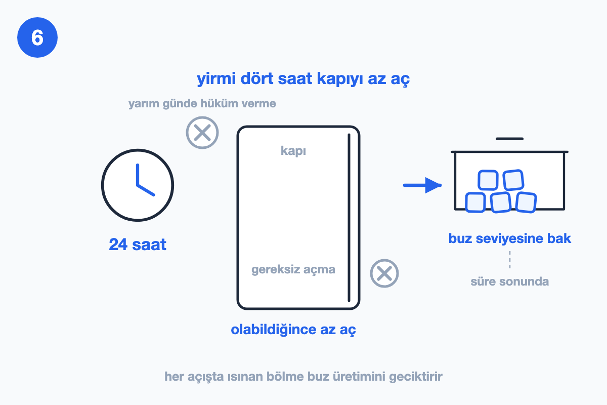 Saat ikonu 24 saatlik süreyi, ortadaki kapı gereksiz açmanın çarpı ile elendiğini, sağdaki hazne süre sonunda bakılacak buz seviyesini gösteriyor.