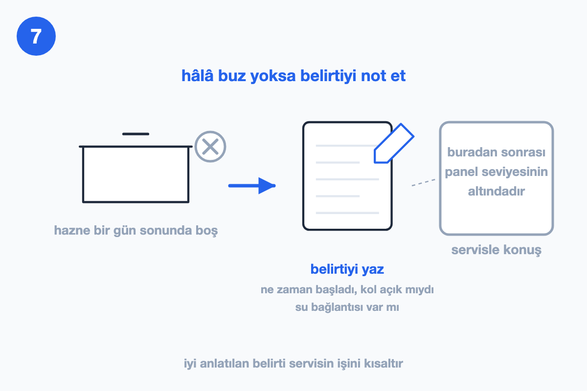 Bir gün sonunda boş kalan buz haznesi, yanında belirtinin yazılacağı not kâğıdı ve soluk gri kutuda bu noktadan sonrasının panel seviyesinin altında olduğu notu.