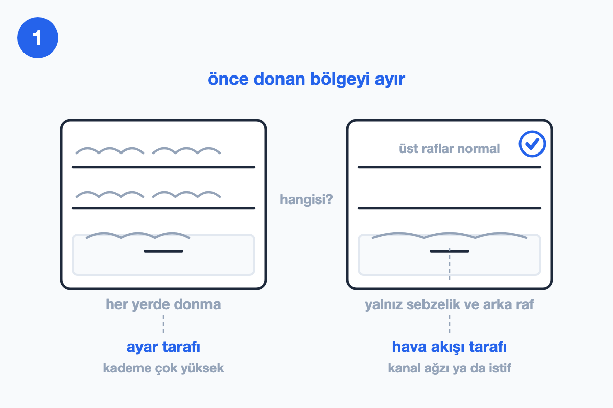 İki buzdolabı iç görünümü yan yana: solda tüm raflarda kırağı ile 'her yerde donma → ayar tarafı', sağda yalnız sebzelik bölgesinde kırağı ile 'tek bölgede donma → hava akışı tarafı'.