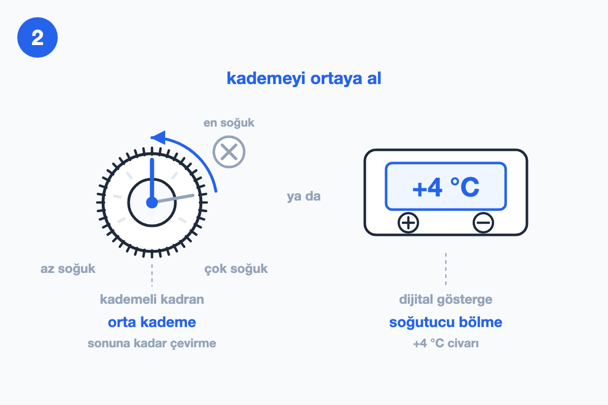Solda tırtıllı kademe kadranı, ibresi orta kademeye alınıyor ve 'en soğuk' konumu gri çarpı ile eleniyor; sağda dijital gösterge +4 °C değerini gösteriyor.