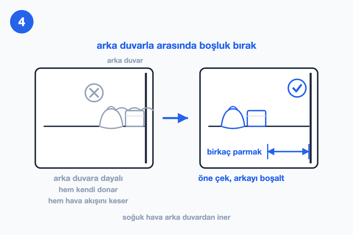 İki raf kesiti: solda yiyecekler arka duvara dayalı ve üzerlerinde kırağı var, sağda öne çekilmiş ve arka duvarla aralarında 'birkaç parmak' ölçü oku bulunuyor.