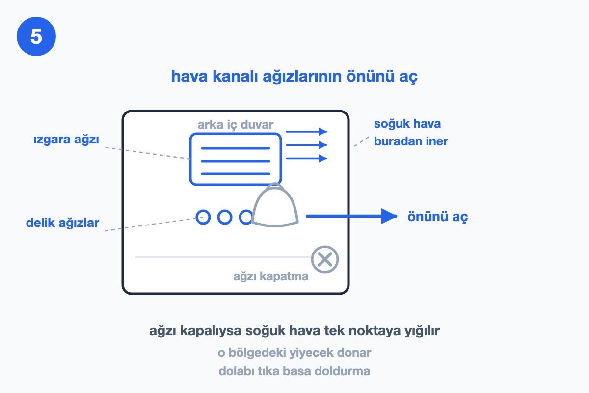 Buzdolabının arka iç duvarında ızgara ve delik görünümlü hava kanalı ağızları; önündeki poşet okla kenara alınıyor, ağızdan soğuk hava okları çıkıyor.