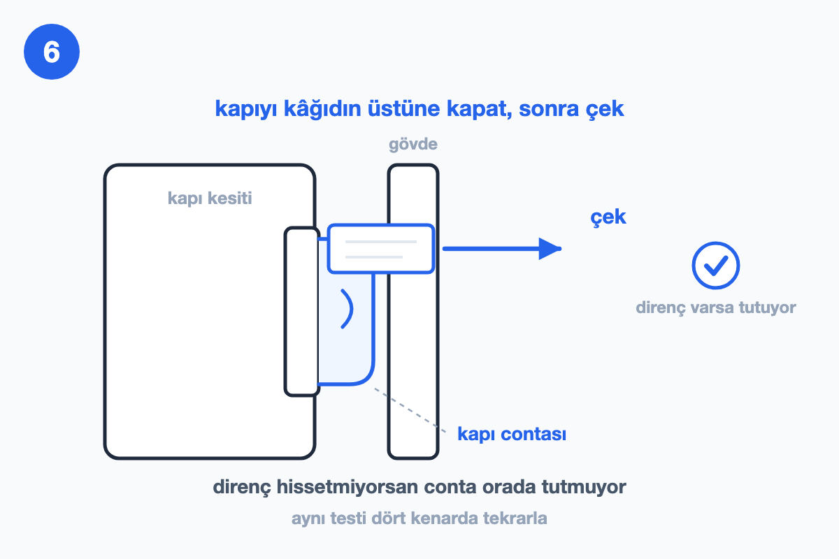 Kapı kesiti ile gövde arasına sıkıştırılmış kâğıt şeridi ve çekme oku; conta profili etiketli, yanında 'direnç varsa tutuyor' tiki var.