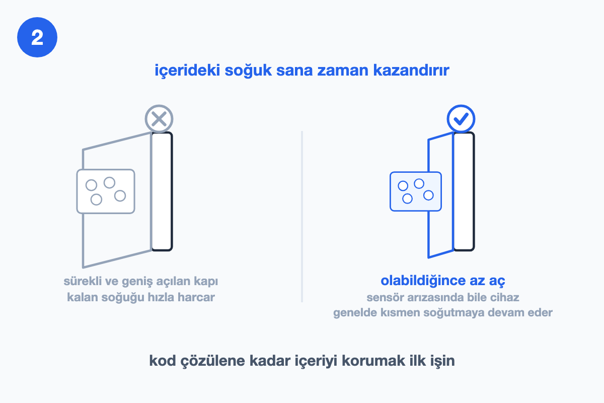 Geniş ve sürekli açılan kapı ile az açılan kapıyı, içeride kalan soğuk yük üzerinden karşılaştıran çizim