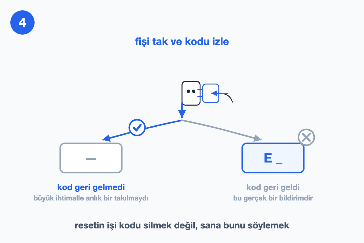 Fiş takıldıktan sonra kodun geri gelmemesi ile geri gelmesini iki ayrı sonuç olarak gösteren çizim