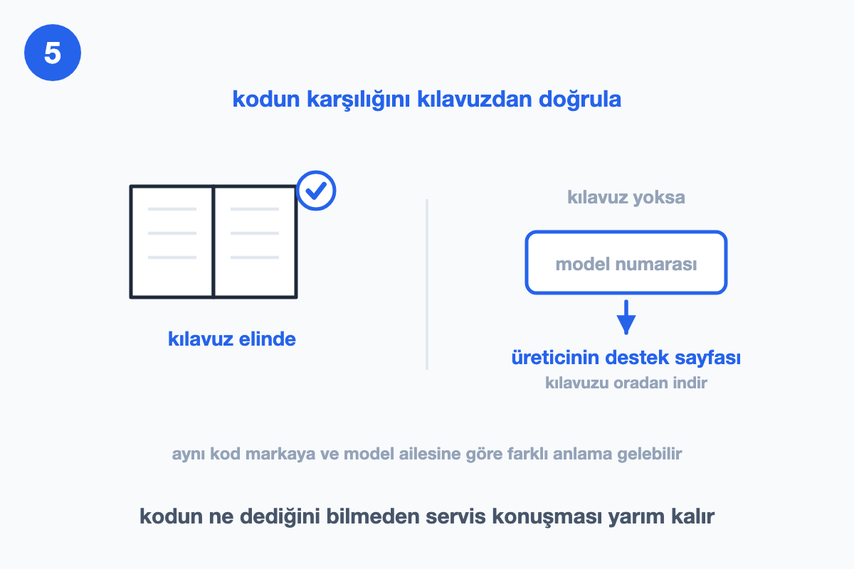 Kılavuz elde yoksa model numarasıyla üreticinin destek sayfasından kılavuz indirmeyi gösteren çizim