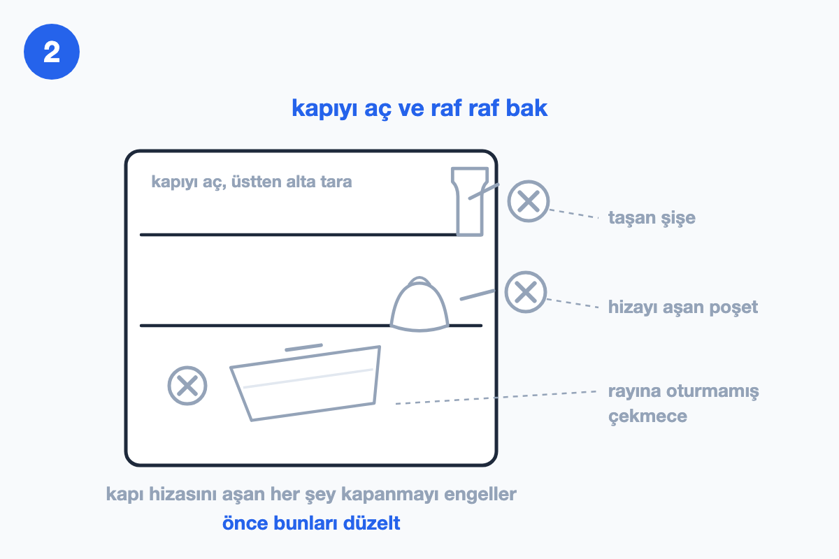 Açık buzdolabı iç görünümü; taşan şişe, hizayı aşan poşet ve rayına oturmamış çekmece gri çarpılar ve etiketlerle işaretli.