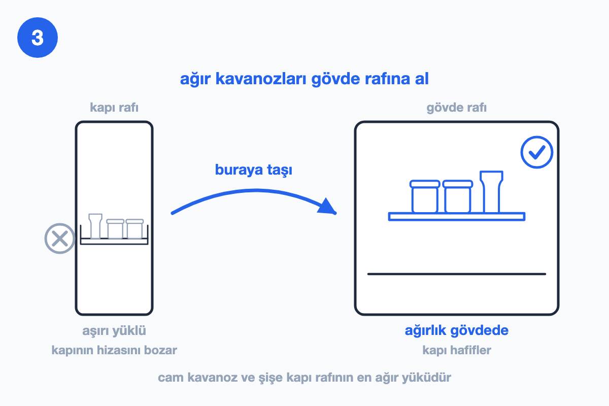 Kapı rafındaki ağır cam kavanoz ve şişeler mavi okla gövde rafına taşınıyor; kapı rafı gri, gövde rafı mavi çizilmiş.