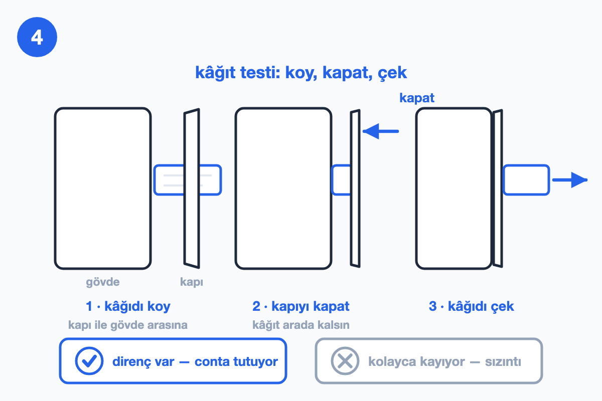 Kâğıt testinin üç aşaması yan yana: kâğıdı kapı ile gövde arasına koy, kapıyı kapat, kâğıdı çek; altta 'direnç var' tik kutusu ve 'kolayca kayıyor' çarpı kutusu.