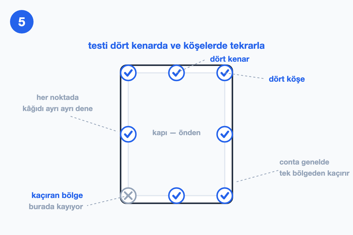Kapının önden görünümü; dört kenar ve dört köşedeki test noktalarından yedisi mavi tik, sol alt köşedeki biri gri çarpı ile kaçıran bölge olarak işaretli.