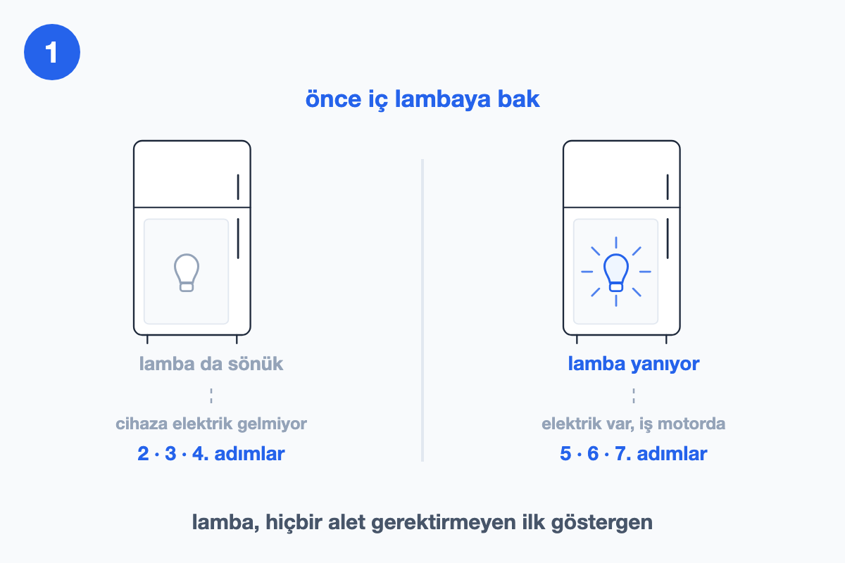 İç lambası sönük ve yanan iki buzdolabını, hangi adımlara yönlendirdikleriyle karşılaştıran çizim