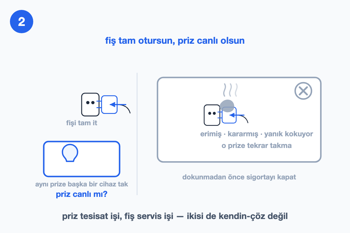 Fişin prize tam oturtulmasını, prizin başka bir cihazla denenmesini ve yanık prize takmama uyarısını gösteren çizim