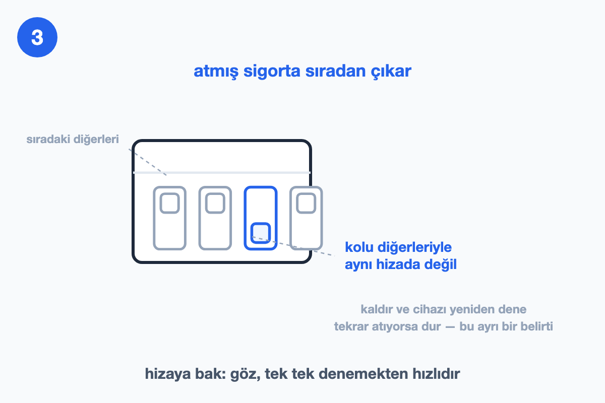Sigorta kutusunda atmış sigortanın kolunun diğerlerinin hizasından çıktığını gösteren çizim