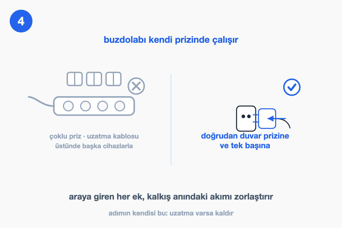 Üstünde başka cihazlar olan çoklu prizle, doğrudan duvar prizine tek başına takılı fişi karşılaştıran çizim
