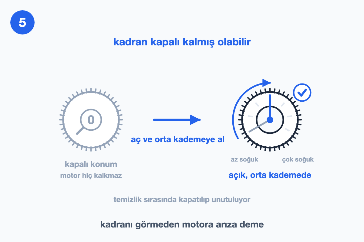 Kapalı sıfır konumundaki termostat kadranını ve orta kademeye alınmış hâlini karşılaştıran çizim