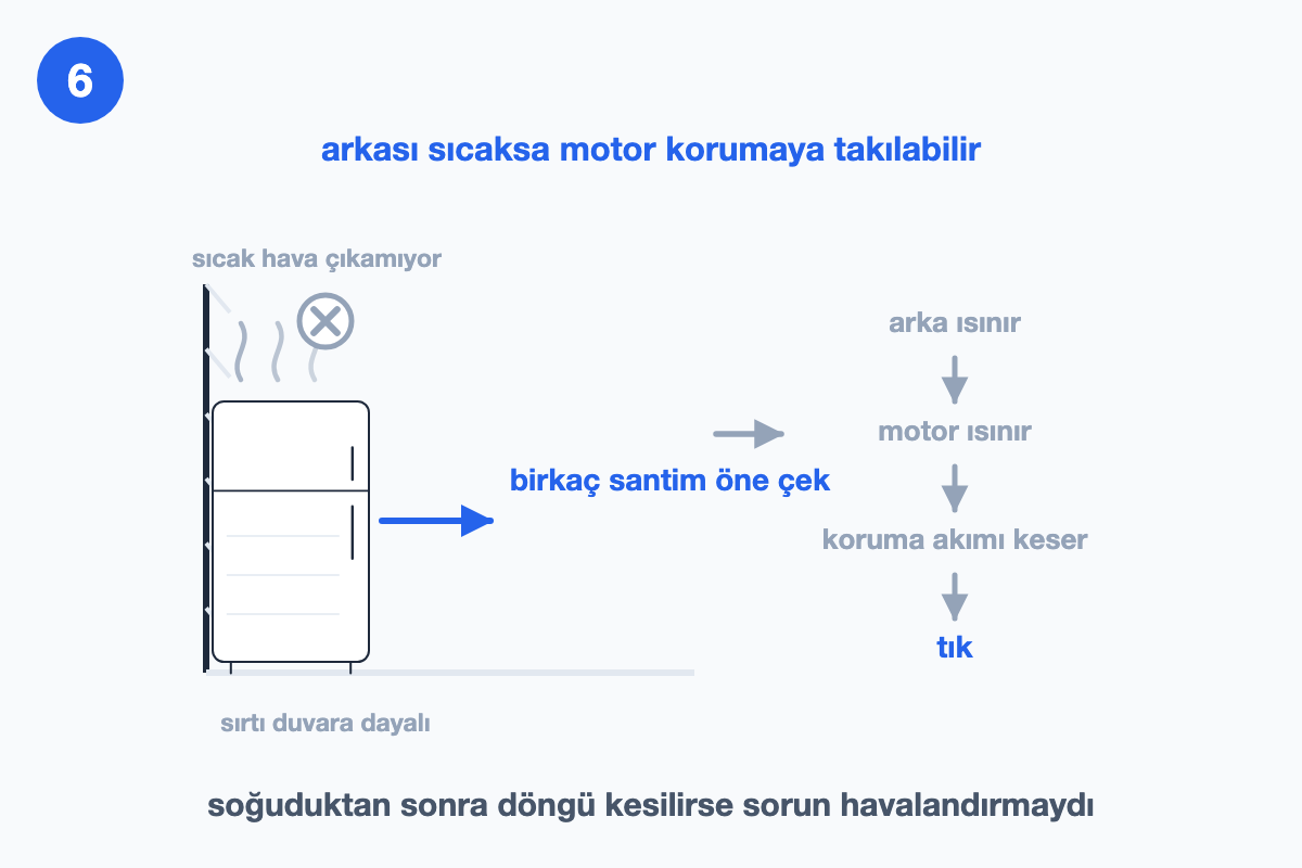 Sırtı duvara dayalı buzdolabında çıkamayan sıcak havayı ve ısınma-koruma-tık zincirini gösteren çizim