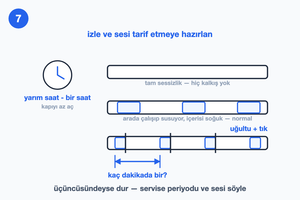 Tam sessizlik, arada çalışıp susma ve uğultu-tık döngüsü olmak üzere üç ses tablosunu zaman şeridinde gösteren çizim