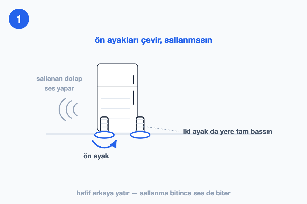 Buzdolabının ön ayaklarının çevrilerek sallanmasının giderilişini gösteren çizim