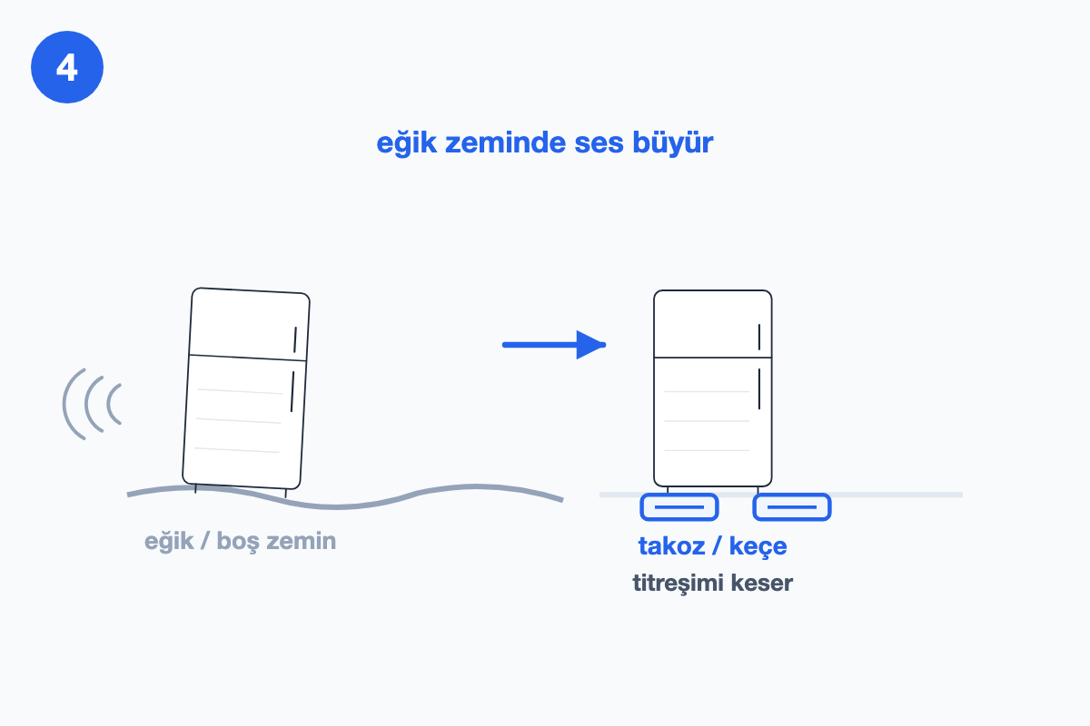 Eğik zeminde duran dolap ile ayaklarına takoz konulmuş dolabın karşılaştırıldığı çizim