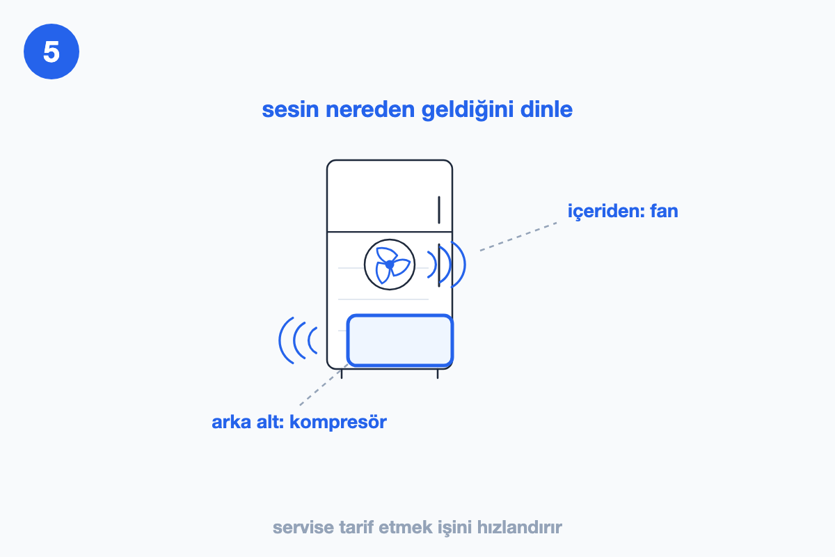 Sesin arka alttaki kompresörden mi içerideki fandan mı geldiğini gösteren çizim