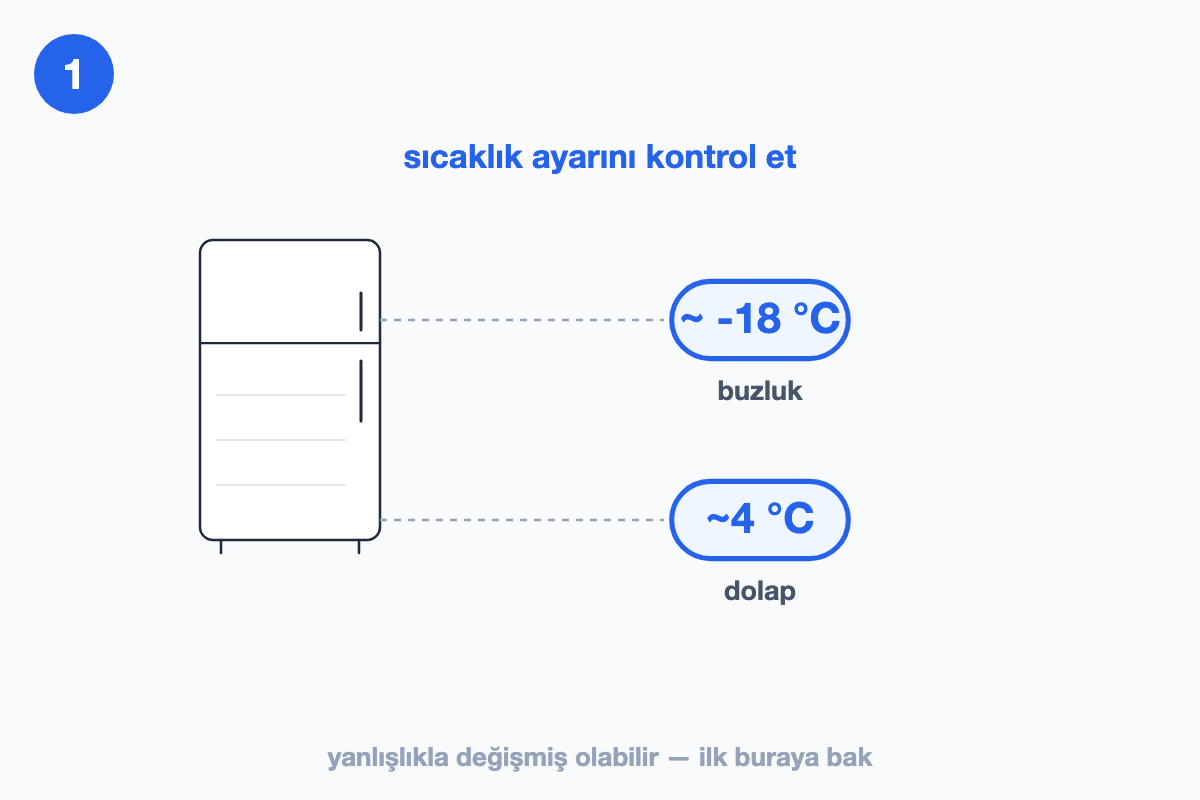 Dolap bölmesi için yaklaşık dört derece, buzluk için yaklaşık eksi on sekiz derece hedefini gösteren çizim