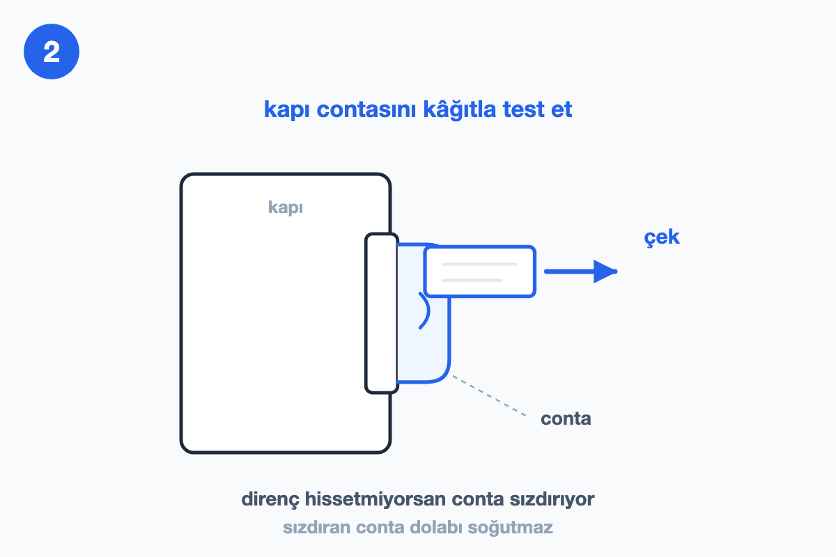 Kapıya konan kâğıt şeridinin çekilerek conta sızdırma testinin yapılışını gösteren çizim