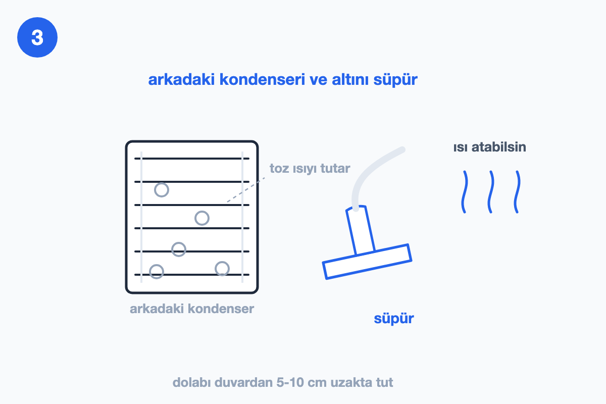 Arkadaki tozlu kondenserin süpürülüşünü ve ısının atılabilmesini gösteren çizim
