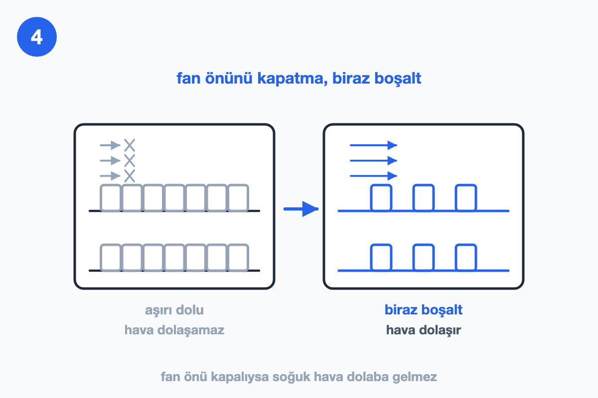 Aşırı dolu raflarla hava dolaşımının kesildiği ve seyrek istifle havanın dolaştığı karşılaştırma çizimi