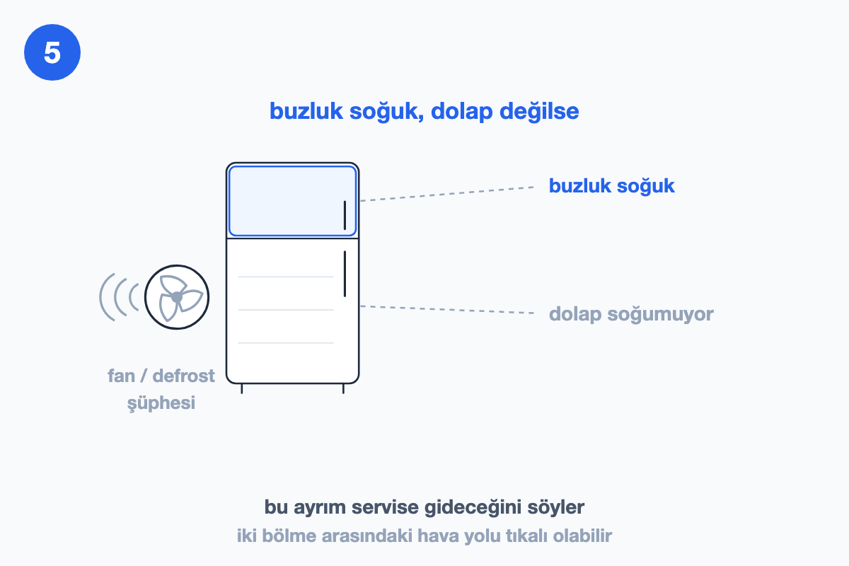 Buzluğun soğuk, dolabın soğumadığı durumda fan ve defrost şüphesini gösteren çizim