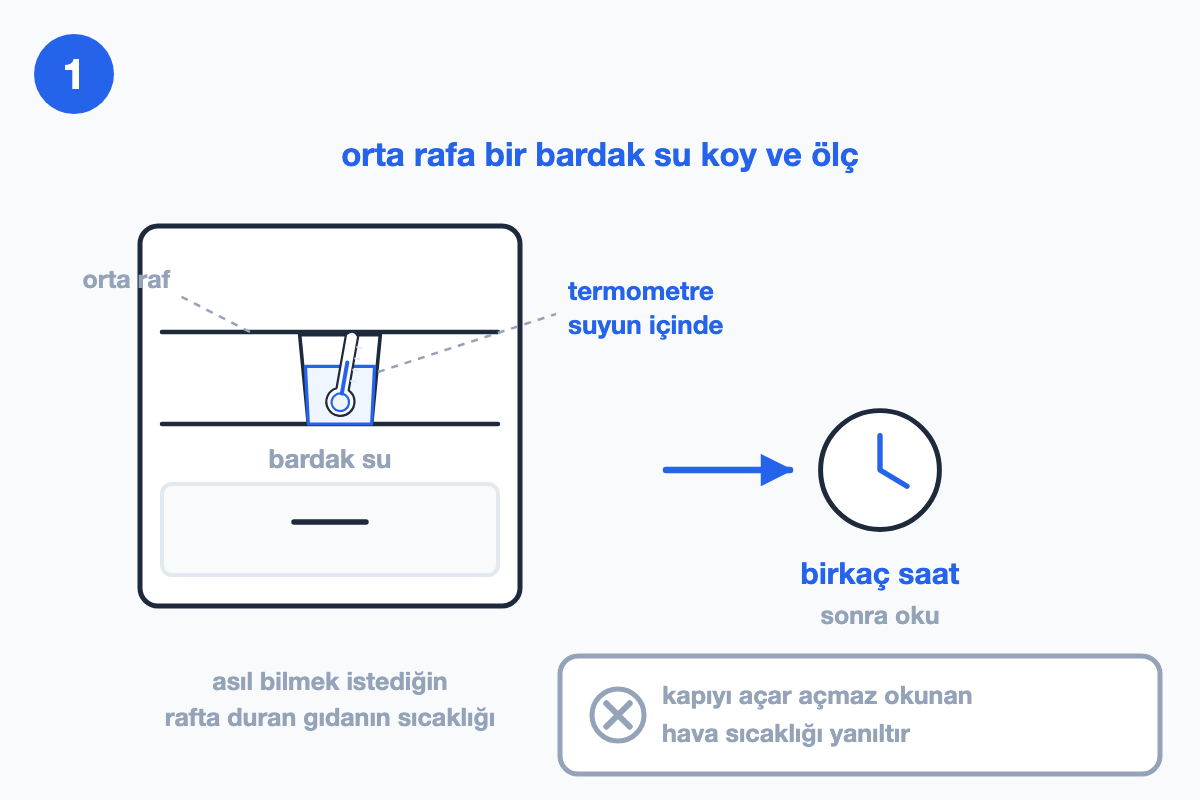 Buzdolabının orta rafında içinde termometre bulunan bir bardak su; yanda saat ikonu birkaç saat beklemeyi, gri kutu ise kapı açılır açılmaz okunan hava sıcaklığının yanıltıcı olduğunu gösteriyor.