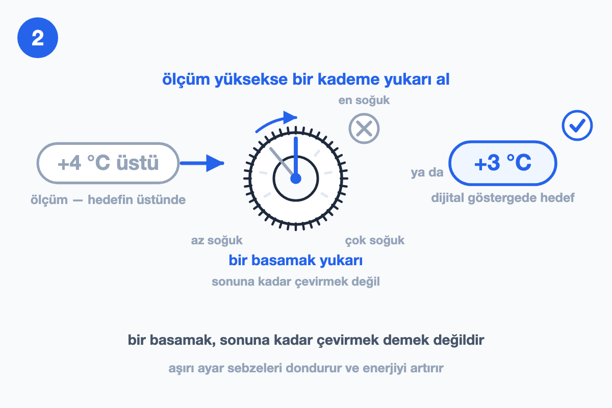 Gri '+4 °C üstü' ölçüm rozetinden tırtıllı kadrana ok; kadran bir basamak yukarı alınıyor, sağda mavi +3 °C dijital hedef rozeti var.