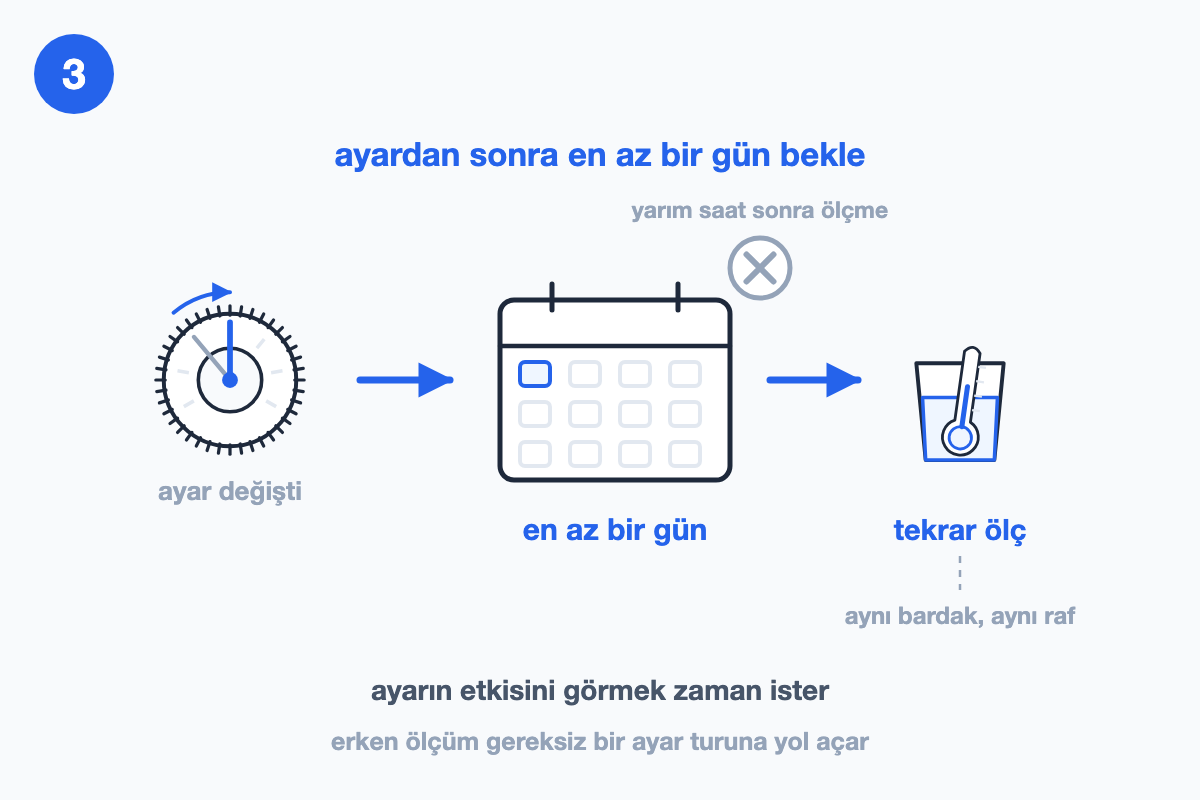 Değişmiş kadran, takvimde işaretli bir gün ve tekrar ölçüm için bardak ile termometre; yarım saat sonra ölçmek gri çarpı ile eleniyor.