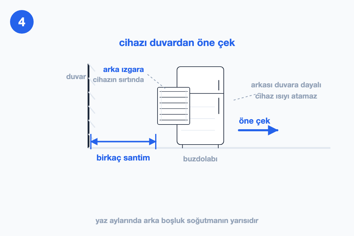 Buzdolabı duvardan öne çekilmiş; sırtındaki arka ızgara etiketli ve duvarla arasındaki 'birkaç santim' boşluk ölçü oku ile gösteriliyor.