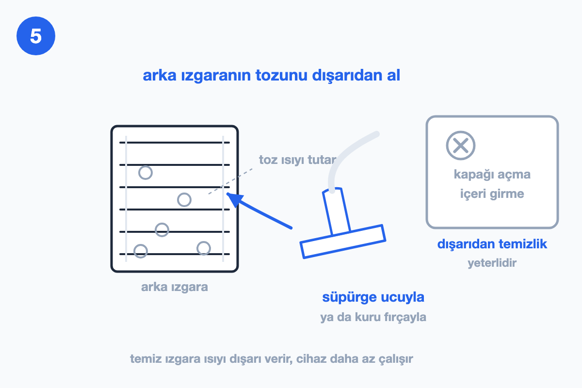 Tozlu arka ızgara ve ona uzanan süpürge ucu; sağdaki gri kutuda kapağı açmanın ve içeri girmenin gerekmediği çarpı ile belirtiliyor.