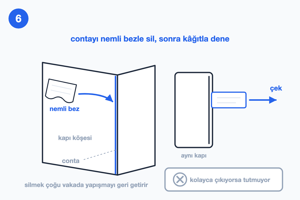 Kapı köşesinin üç boyutlu görünümü: nemli bez contayı siliyor; sağda aynı kapıda kâğıt testi yapılıyor, altta kolayca çıkan kâğıdın contanın tutmadığını gösterdiği not var.