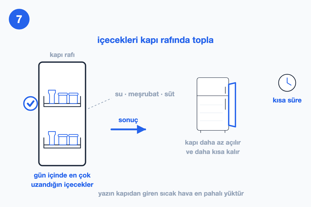 Kapı raflarında toplanmış içecekler tik ile onaylanıyor; sağda kapısı kısa süre açılan buzdolabı ve saat ikonu sonucu gösteriyor.