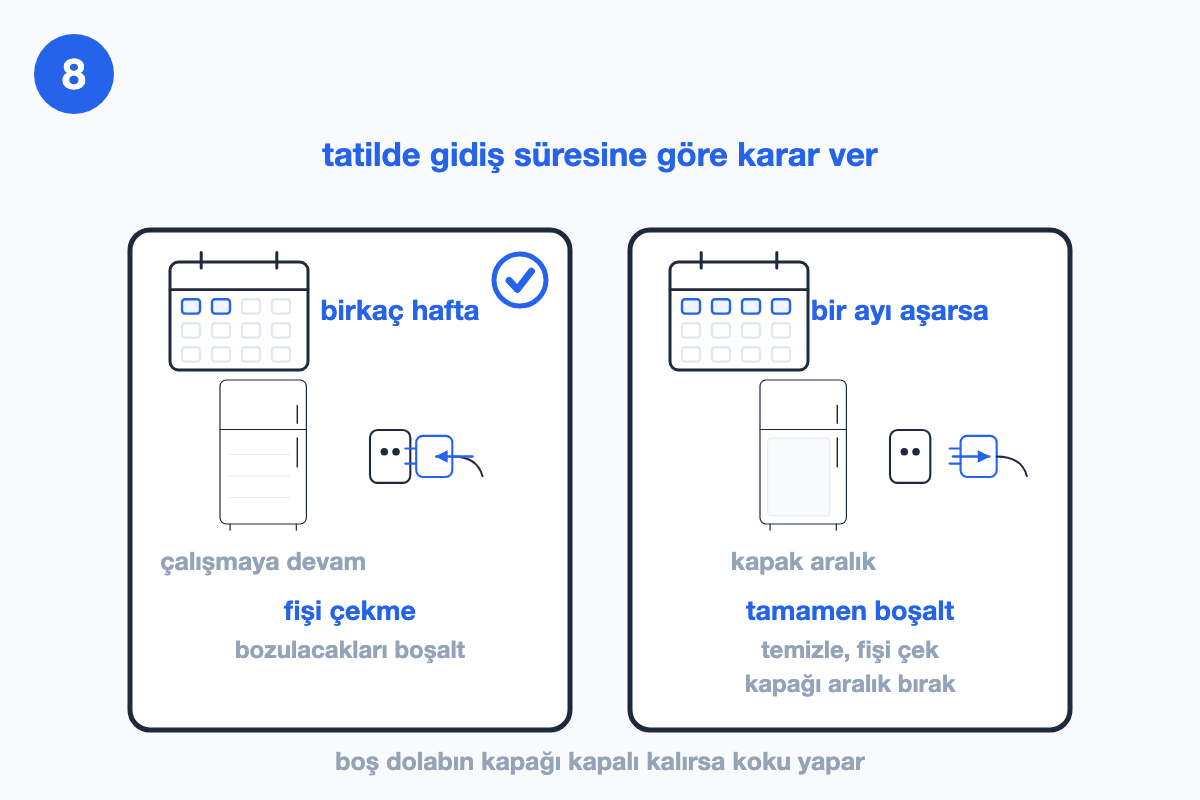 İki tatil senaryosu yan yana: birkaç haftalık yoklukta fişi çekmeden çalışmaya devam, bir ayı aşan yoklukta tamamen boşaltıp fişi çekip kapağı aralık bırakma.