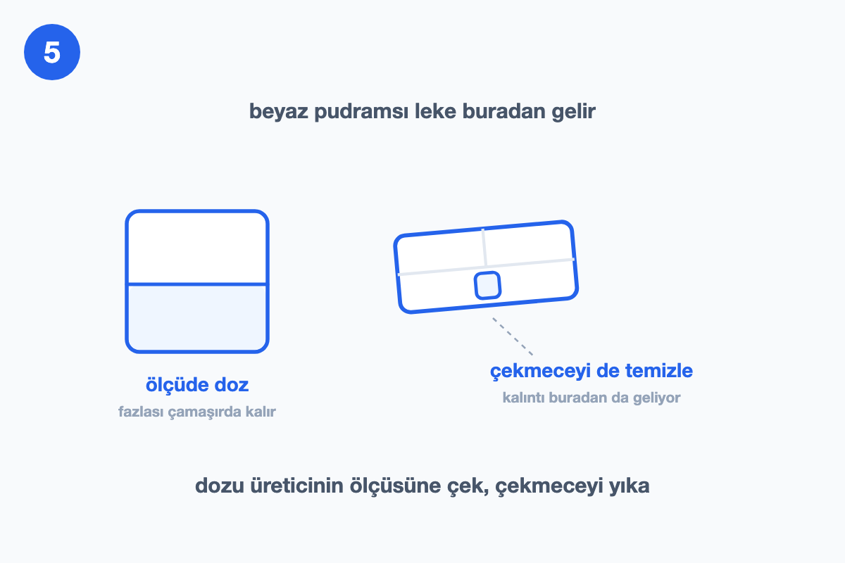 Ölçüsünde deterjan dozunu ve temizlenmesi gereken çekmeceyi gösteren çizim