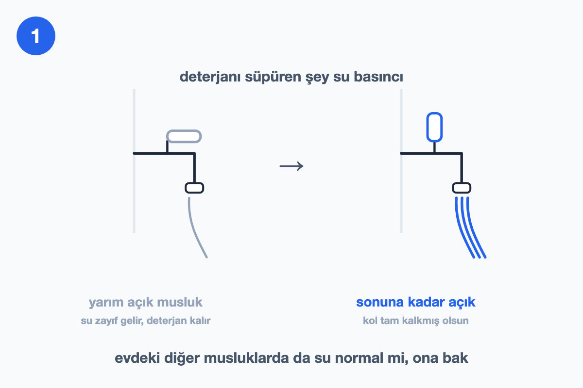Yarım açık musluk ile sonuna kadar açık musluğun su akışı bakımından karşılaştırıldığı çizim