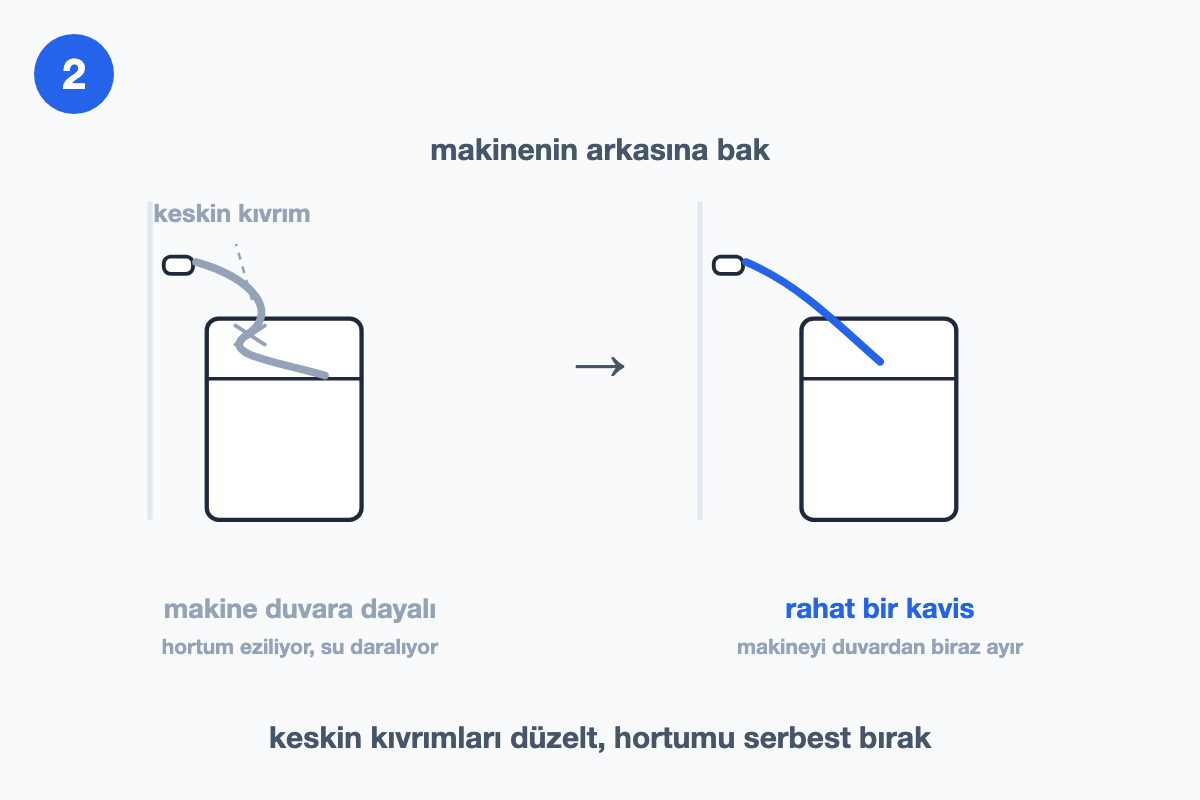 Duvara dayalı makinenin arkasında ezilen hortum ile rahat kavis yapan hortumun karşılaştırıldığı çizim