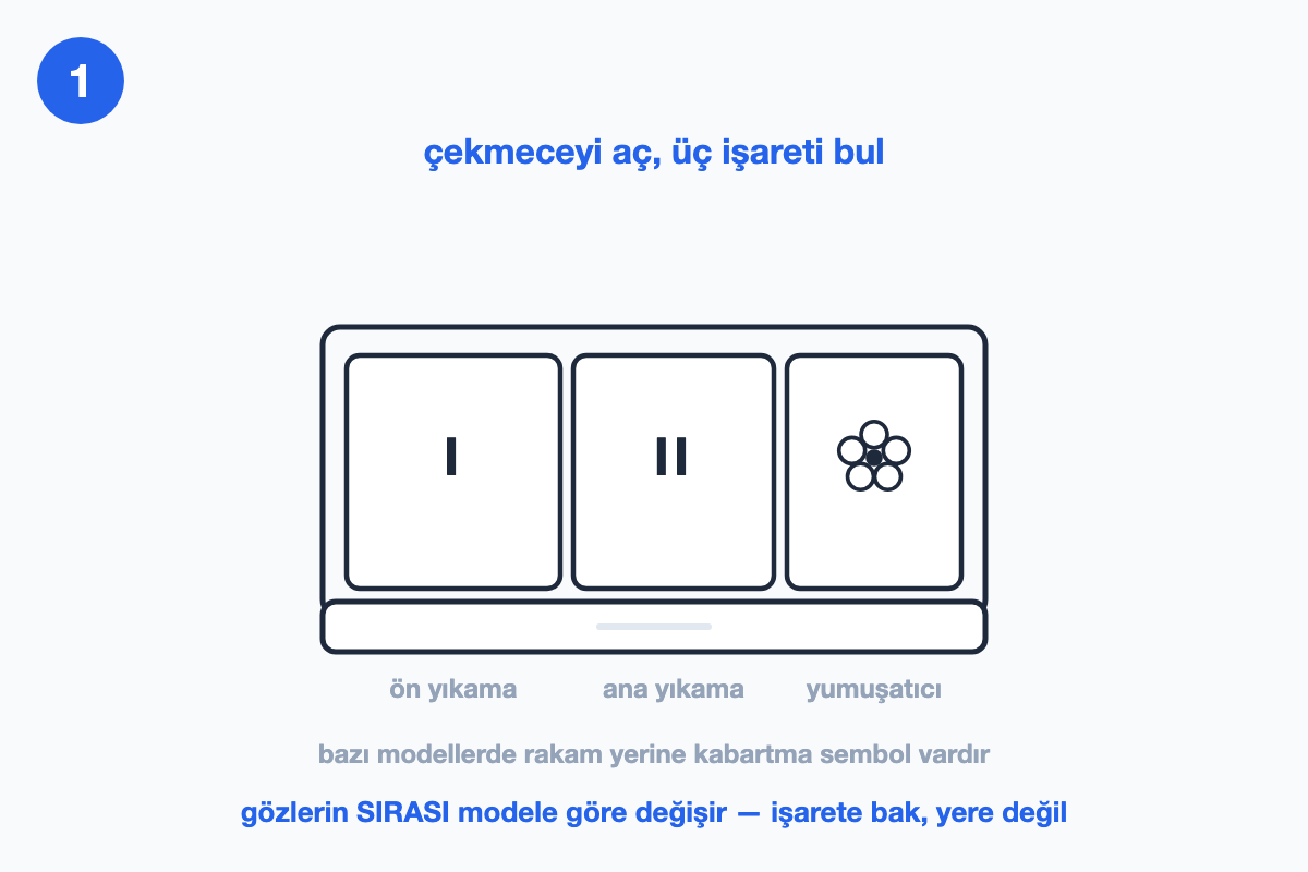 Deterjan çekmecesinin yukarıdan görünümü: I, II ve çiçek işaretli üç göz