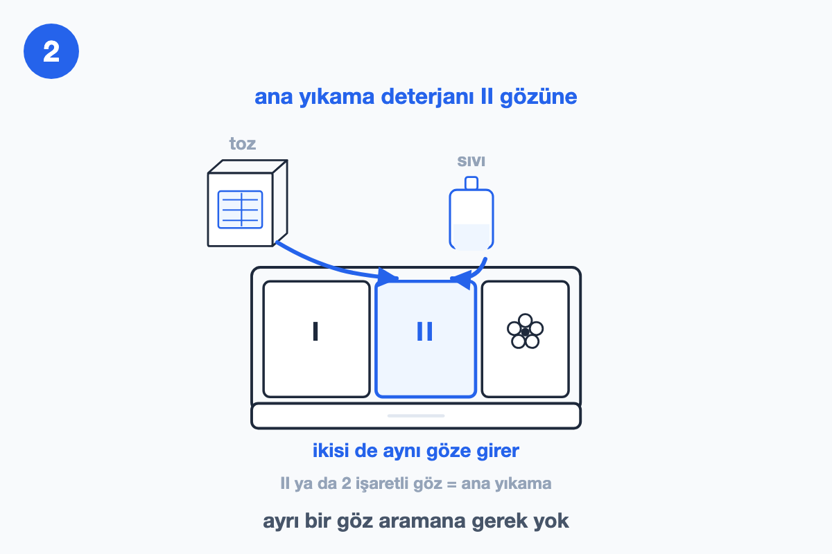 Toz kutusu ve sıvı deterjan şişesinden iki ok, vurgulanmış II gözüne iniyor