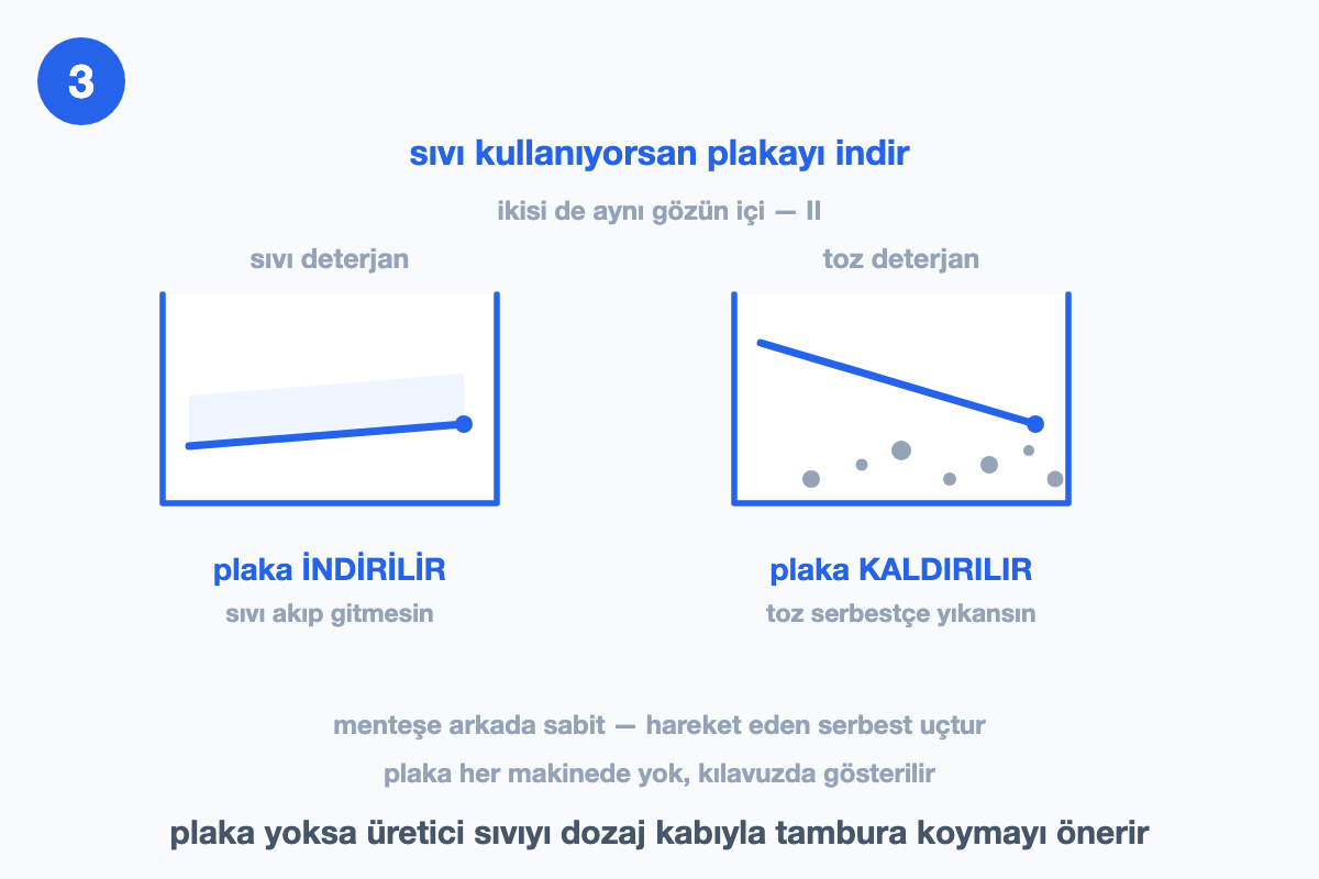 Aynı gözün iki kesiti: solda plaka indirilmiş ve altında sıvı, sağda plaka kaldırılmış ve dipte toz taneleri