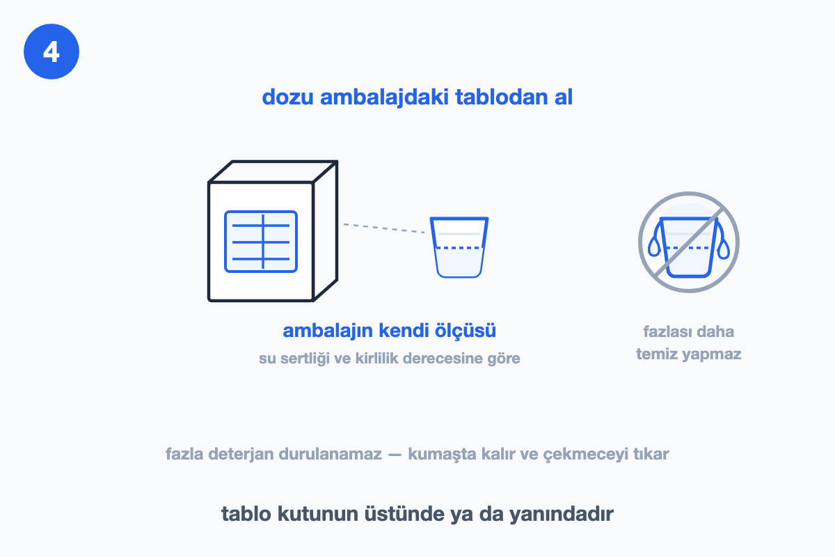 Deterjan kutusundaki doz tablosu, çizgisine kadar dolu ölçü kabı ve yanında yasak işaretli taşan kap