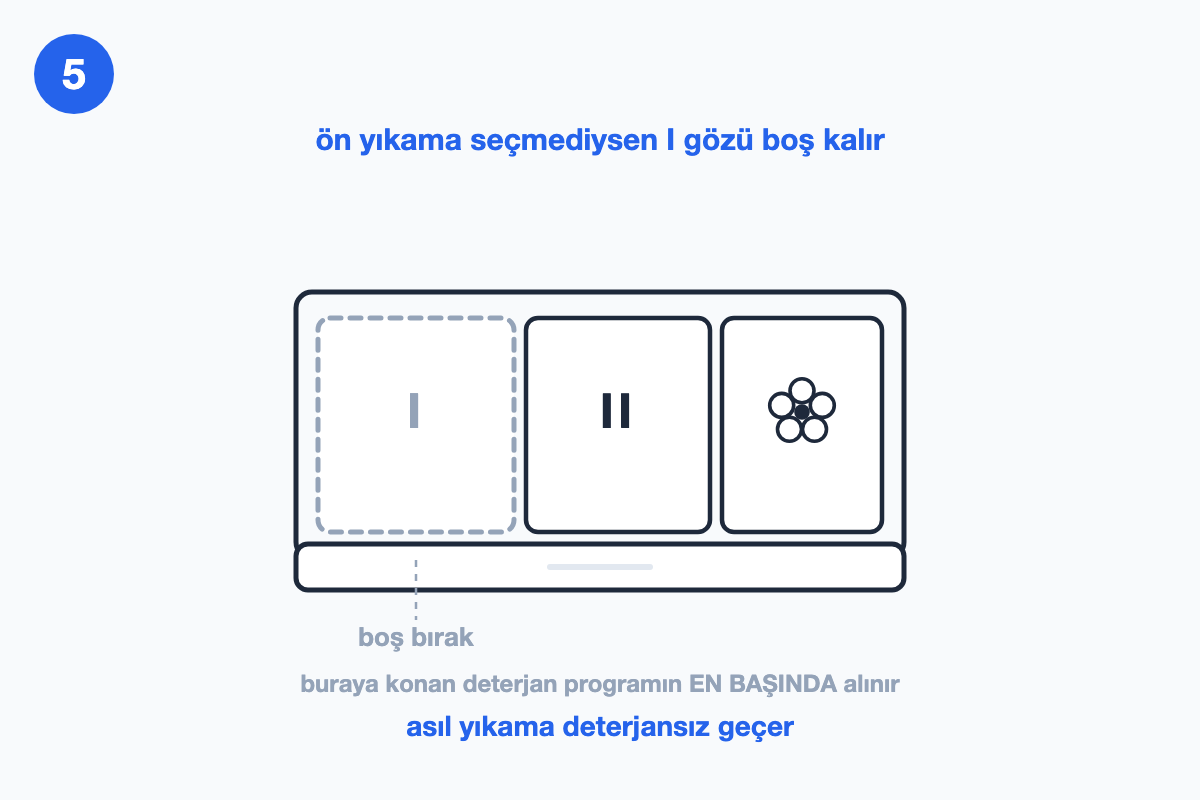 Çekmece çizimi: I gözü kesikli çizgiyle boş gösteriliyor, diğer iki göz dolu çizgide